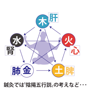 捻挫　陰陽五行説